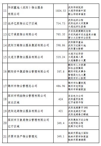 辽宁省房地产行业协会发布2019年全省物业行业大数据