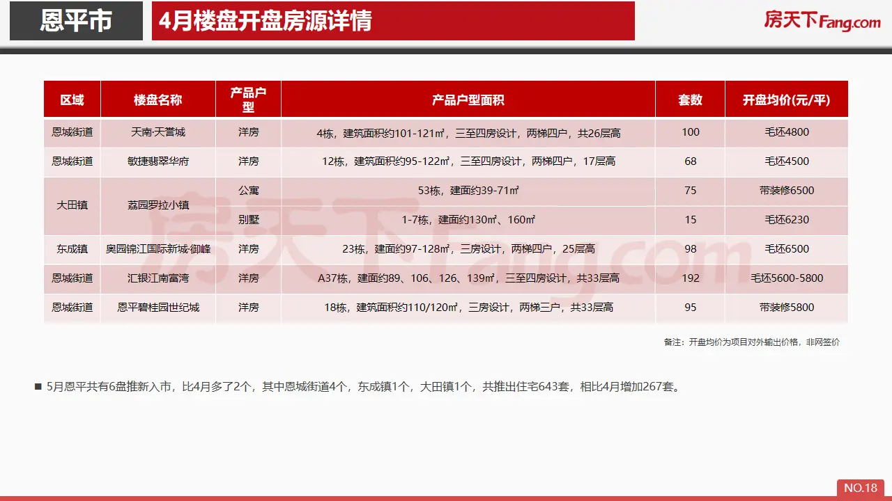 2020年5月恩平市房地产市场报告.pdf