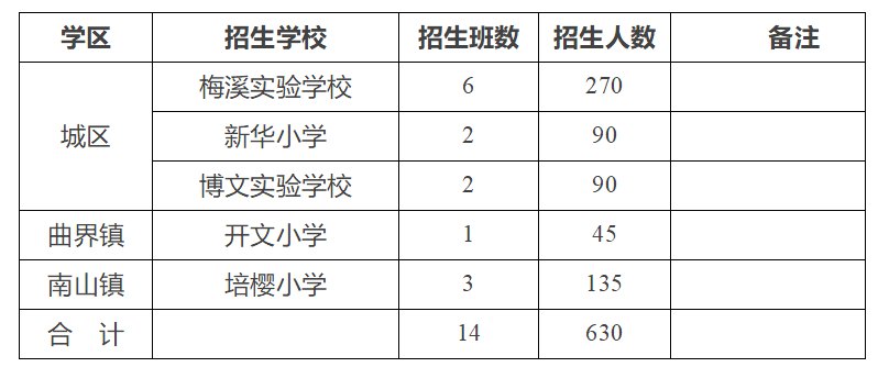 徐闻县2020年小学招生工作方案（附学区划分）