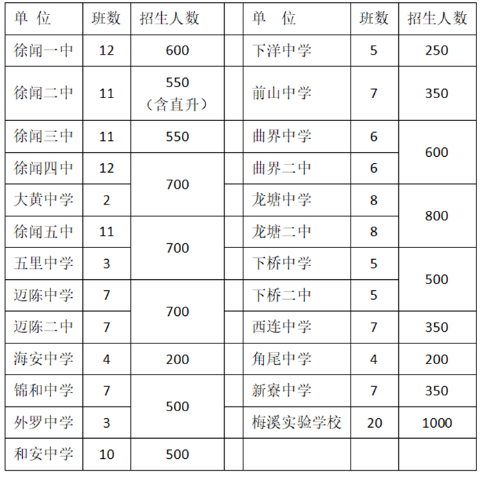 徐闻县2020年初中招生工作方案