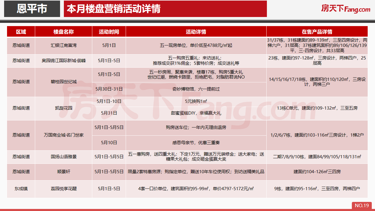 2020年5月恩平市房地产市场报告.pdf