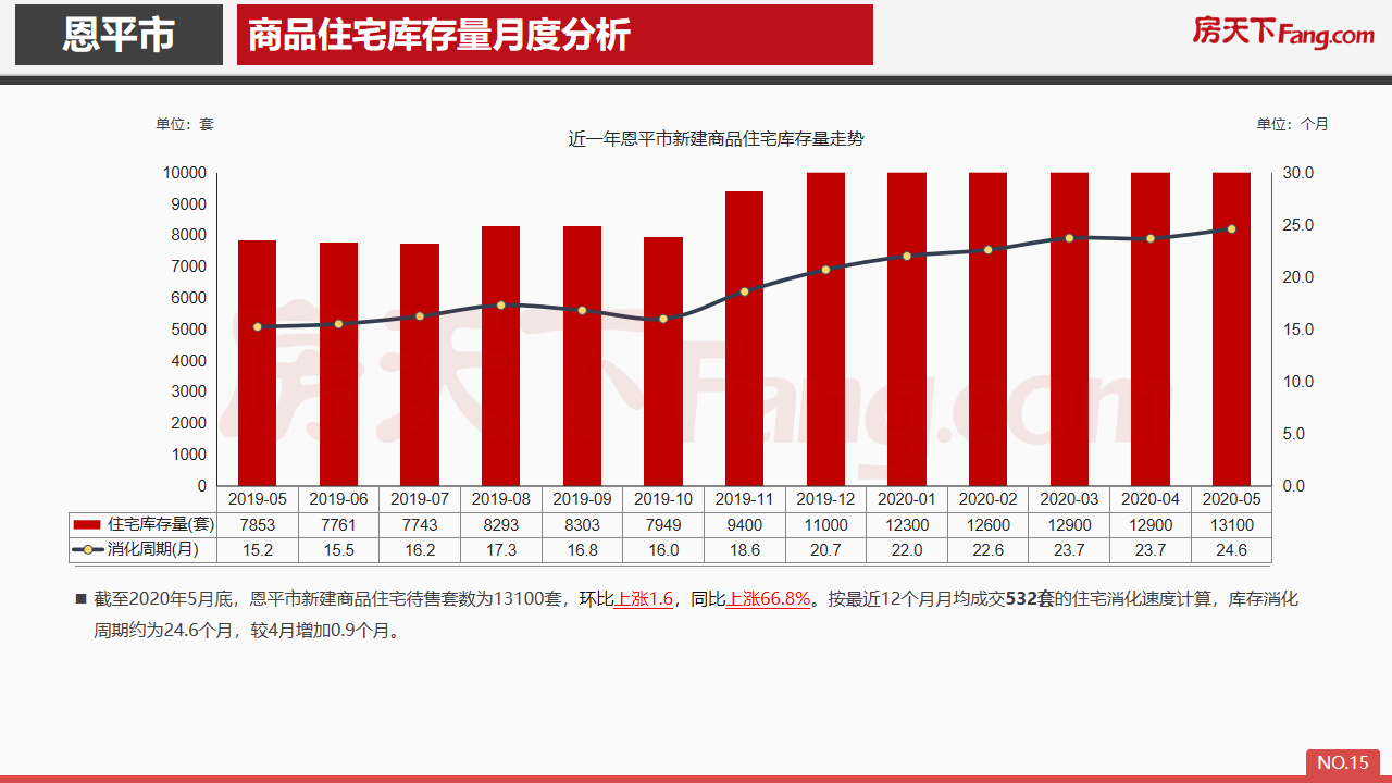 2020年5月恩平市房地产市场报告.pdf