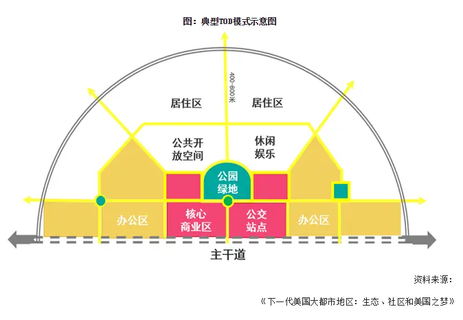 浅析tod模式的中国发展