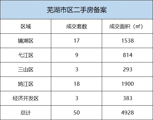 6月13日芜湖市区新建商品房备案33套 二手房备案50套