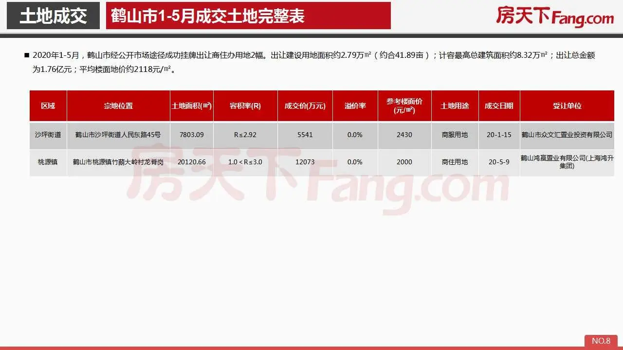 2020年5月鹤山市房地产市场报告.pdf