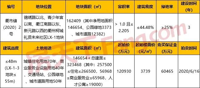 6月16日，礼贤未来社区2宗宅地将拍卖出让！
