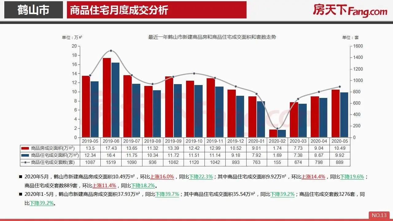 2020年5月鹤山市房地产市场报告.pdf