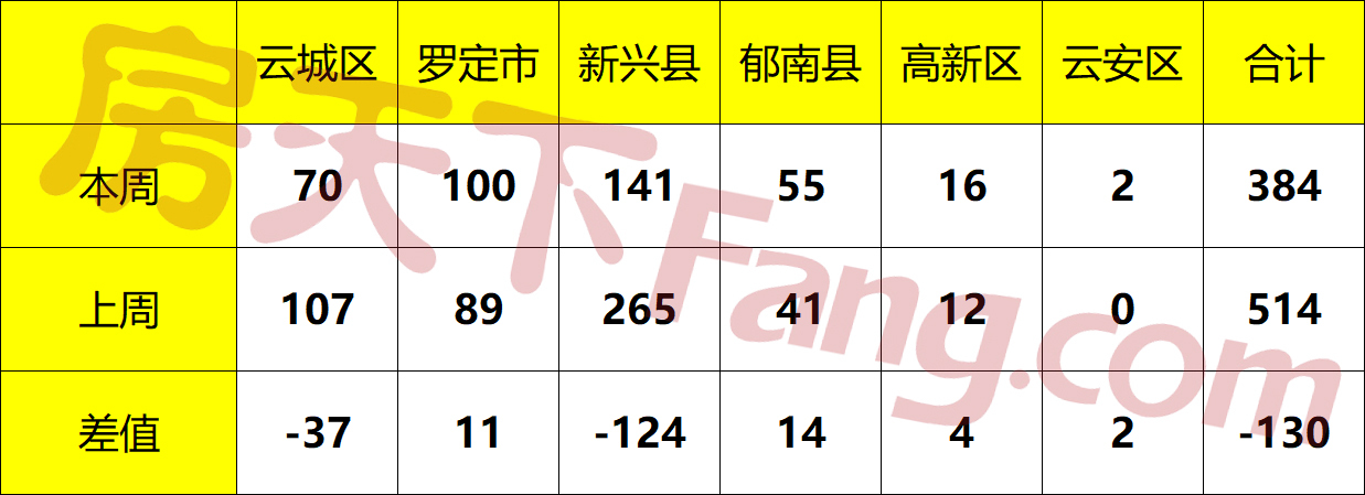 6.8-6.14云浮网签报告出炉！本周云浮楼市表现平稳，罗定红盘延续热销！