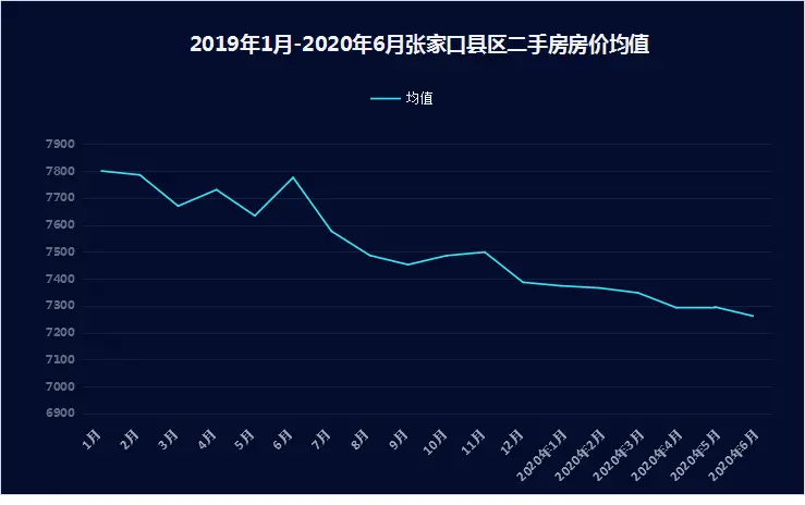 2020年6月同比2019年6月張家口10大熱區二手房房價8跌2漲,除了下花園