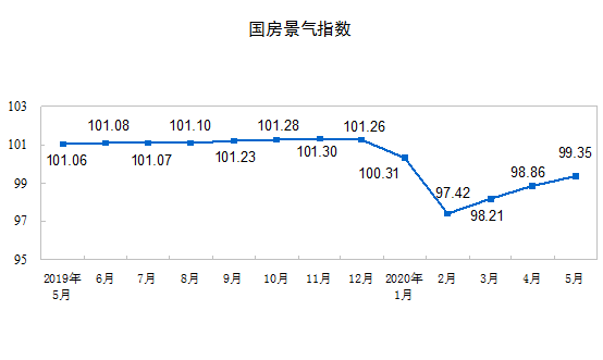 国家统计局：1-5月房地产开发投资45920亿 同比下降0.3%