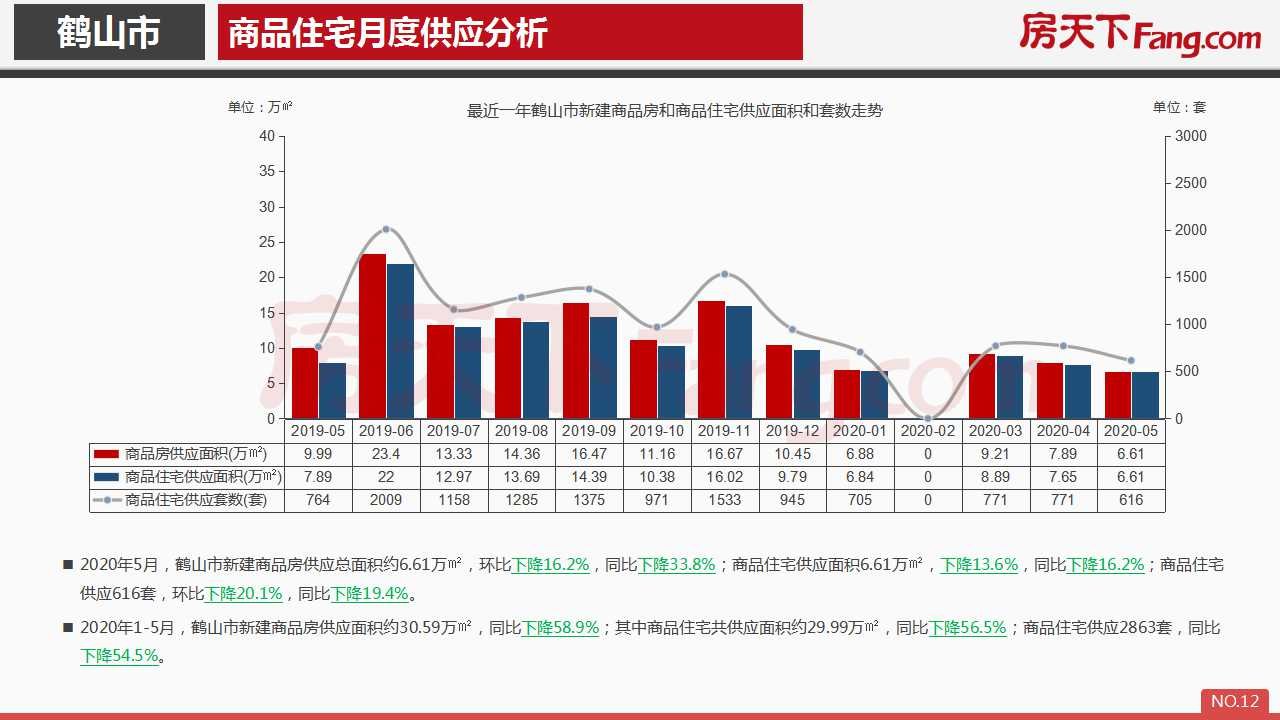 2020年5月鹤山市房地产市场报告.pdf