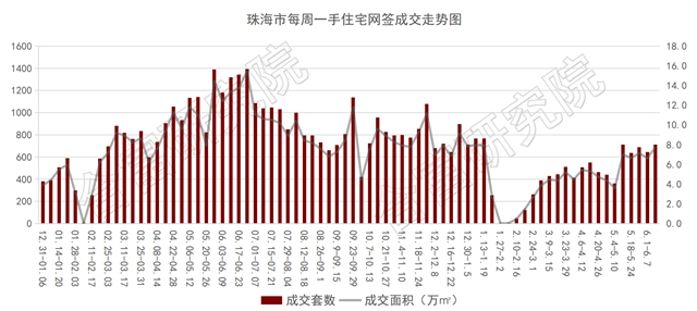 市場熱鬧！住宅成交漲11%！華發砸23億拿下宅地！