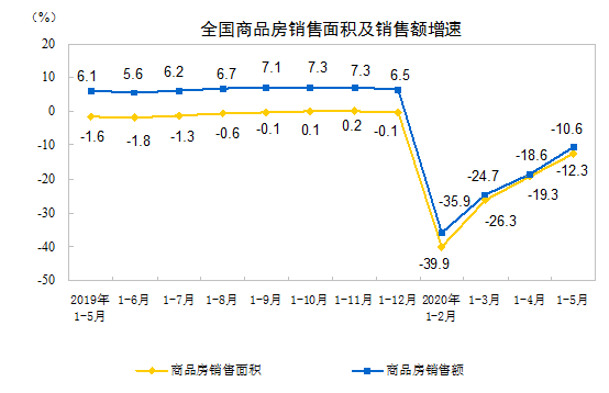国家统计局：1-5月房地产开发投资45920亿 同比下降0.3%