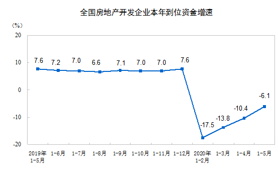 国家统计局：1-5月房地产开发投资45920亿 同比下降0.3%