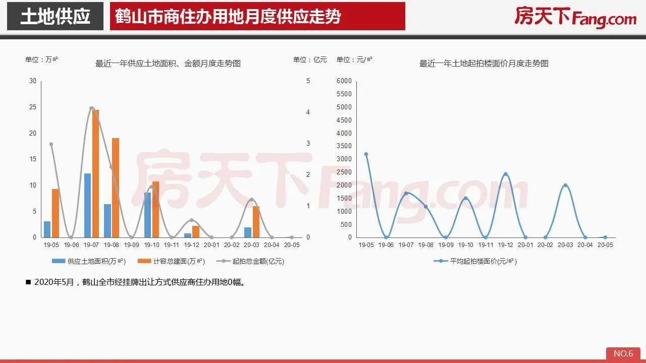 2020年5月鹤山市房地产市场报告.pdf