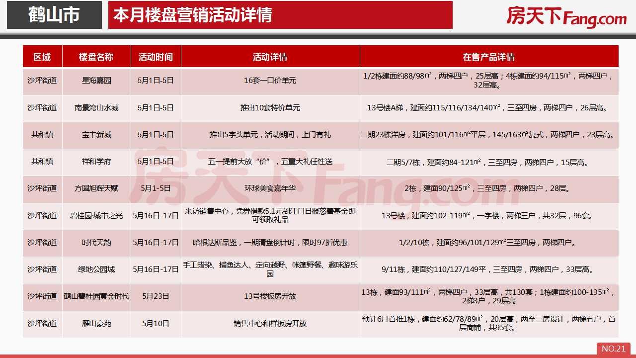 2020年5月鹤山市房地产市场报告.pdf