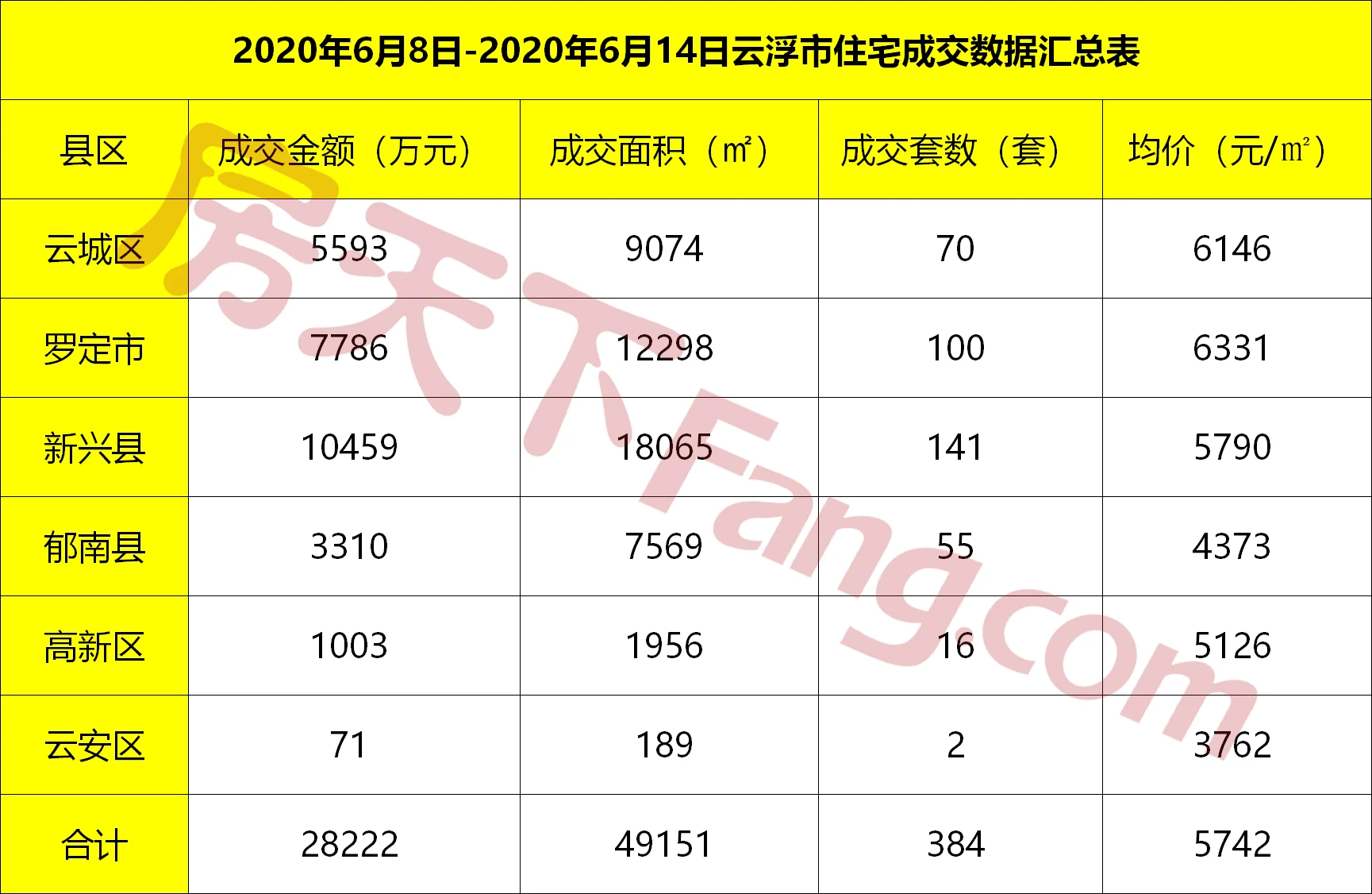 6.8-6.14云浮网签报告出炉！本周云浮楼市表现平稳，罗定红盘延续热销！