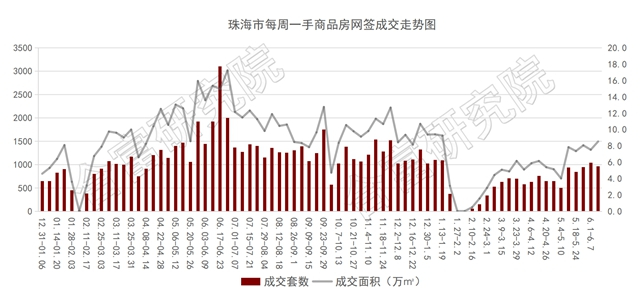 市場熱鬧！住宅成交漲11%！華發砸23億拿下宅地！