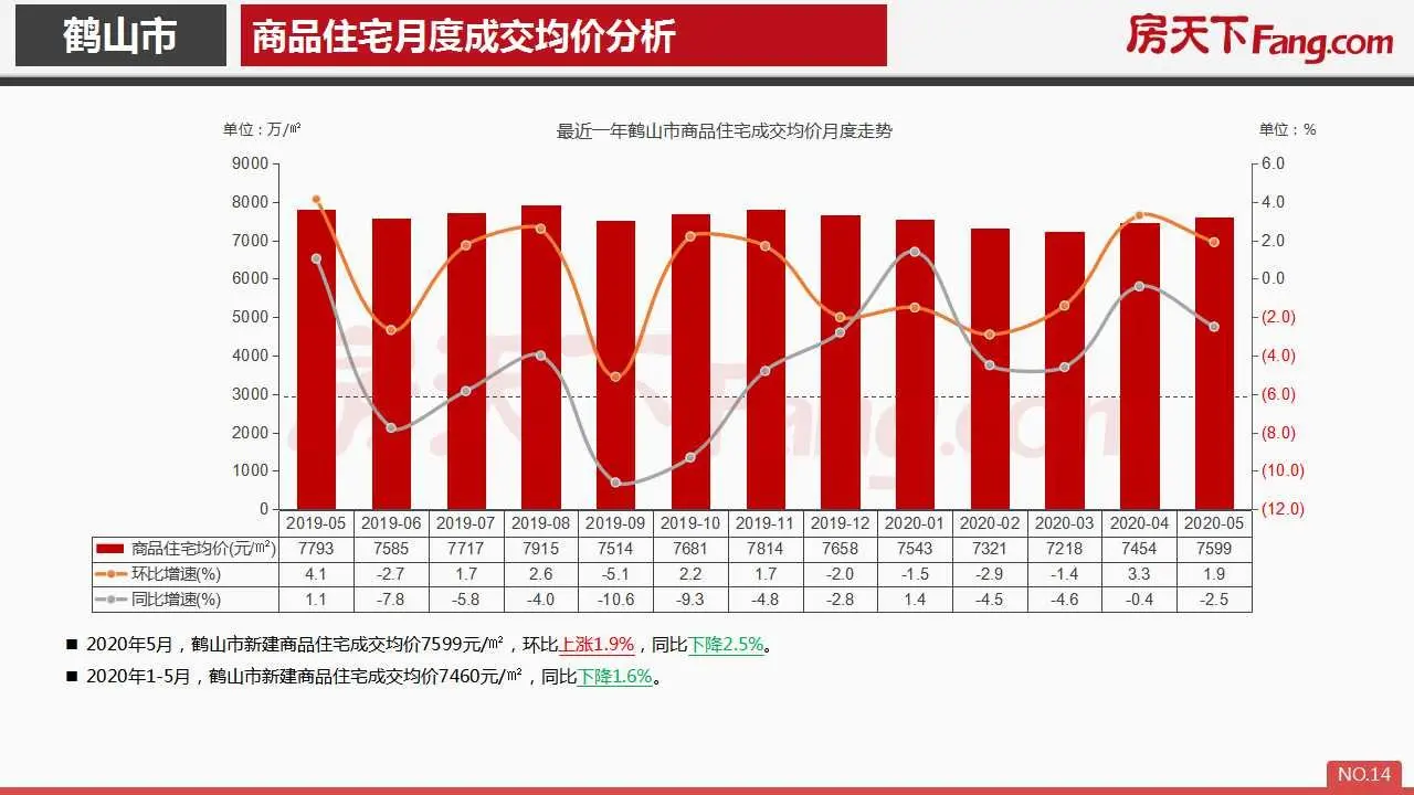 2020年5月鹤山市房地产市场报告.pdf