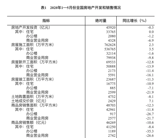 国家统计局：1-5月房地产开发投资45920亿 同比下降0.3%