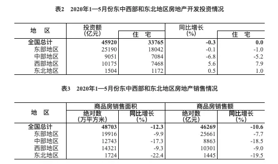 国家统计局：1-5月房地产开发投资45920亿 同比下降0.3%
