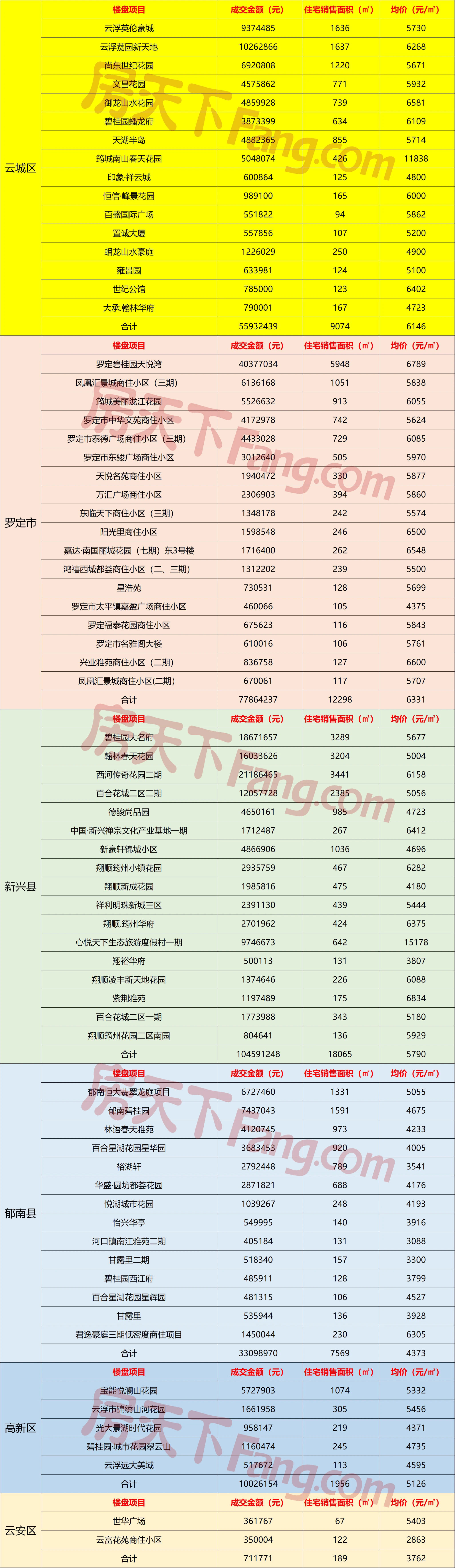 6.8-6.14云浮网签报告出炉！本周云浮楼市表现平稳，罗定红盘延续热销！