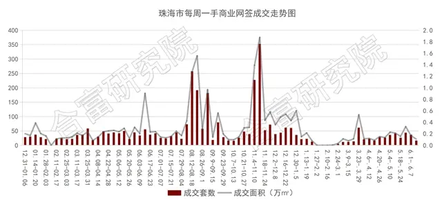 市場熱鬧！住宅成交漲11%！華發砸23億拿下宅地！