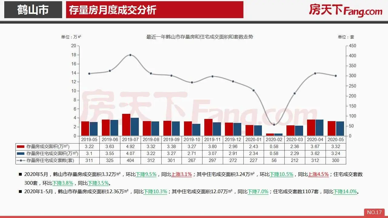 2020年5月鹤山市房地产市场报告.pdf