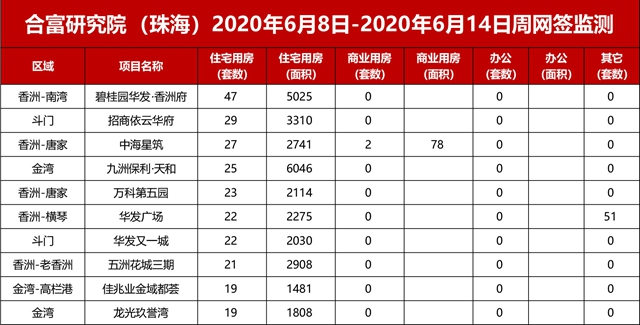 市場熱鬧！住宅成交漲11%！華發砸23億拿下宅地！