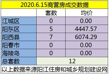 网签：6月15日成交92套房源 江城均价6285.58元/㎡