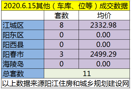 网签：6月15日成交92套房源 江城均价6285.58元/㎡