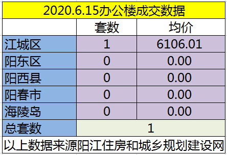 网签：6月15日成交92套房源 江城均价6285.58元/㎡