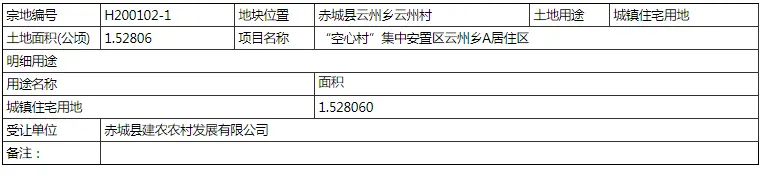 喜报！2大“空心村”集中安置项目落地赤城！总投资超2亿！