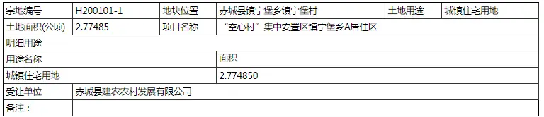 喜报！2大“空心村”集中安置项目落地赤城！总投资超2亿！