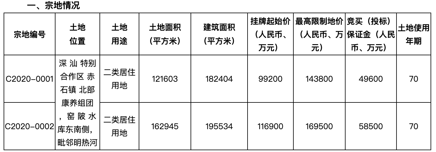 预告|6月18日深圳4宗宅地集中出让 出让起始总价达37.81亿元