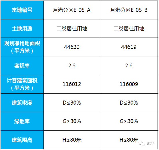 总建面23.20万㎡！近期龙海月港片区拟出让两宗商住用地，具体位置在....