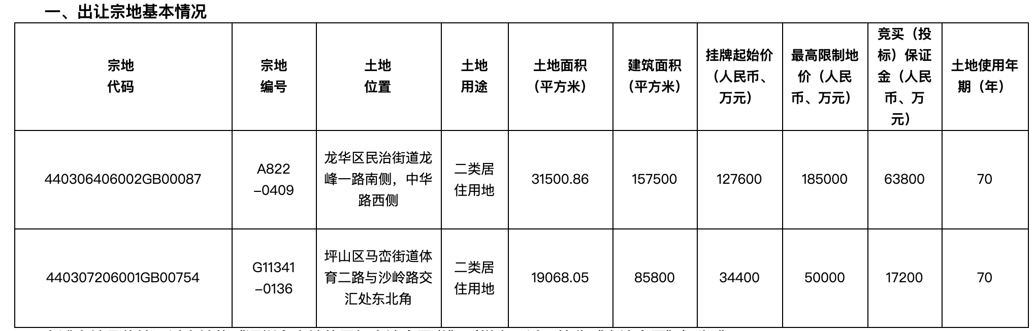 预告|6月18日深圳4宗宅地集中出让 出让起始总价达37.81亿元