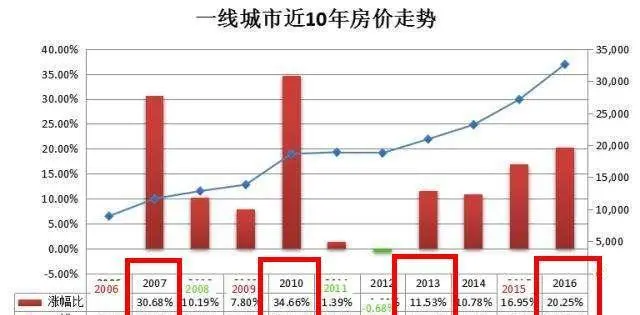 现在买房合适吗，未来的三年房价趋势是什么？