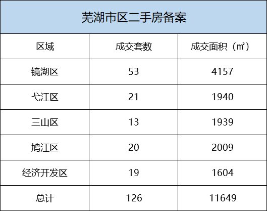 6月17日芜湖市区新建商品房备案51套 二手房备案126套