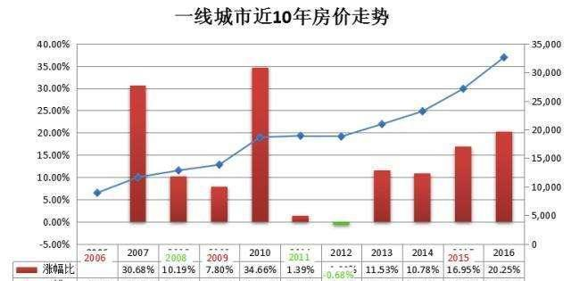 现在买房合适吗，未来的三年房价趋势是什么？