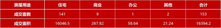 6月17日嘉兴市本级成交各类商品房共153套 包括住宅141套