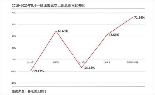 有个数｜一线城市房价再现齐涨，楼市转折点来了？