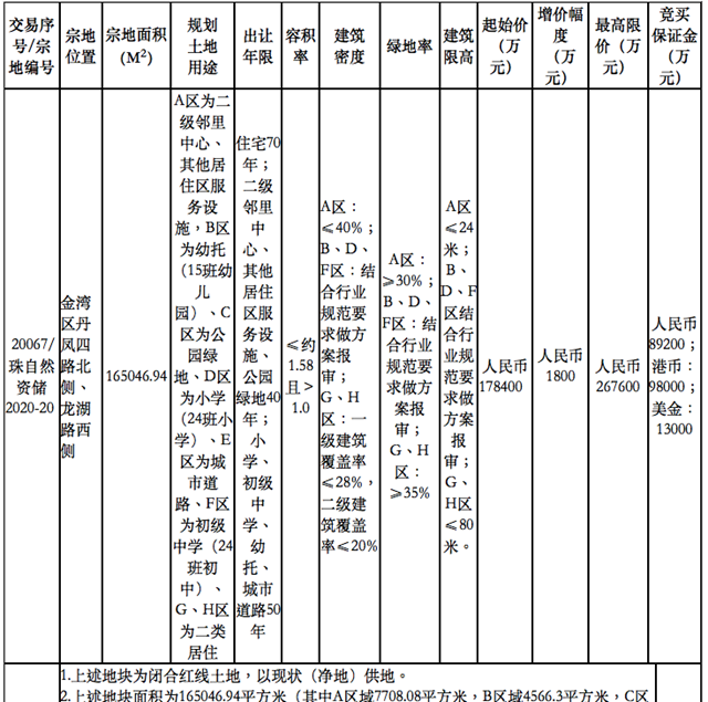 連挂3地！剛剛，濱海商務區新增住宅、酒店地塊！總價27億起！