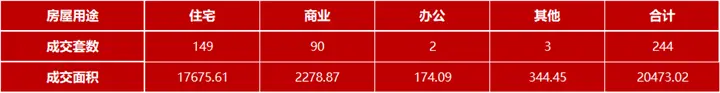 6月18日嘉兴市本级成交各类商品房共244套 包括住宅149套