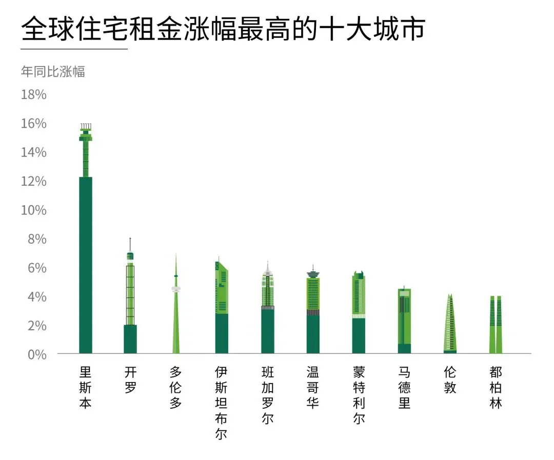 全球住宅租金涨幅的十大城市是？