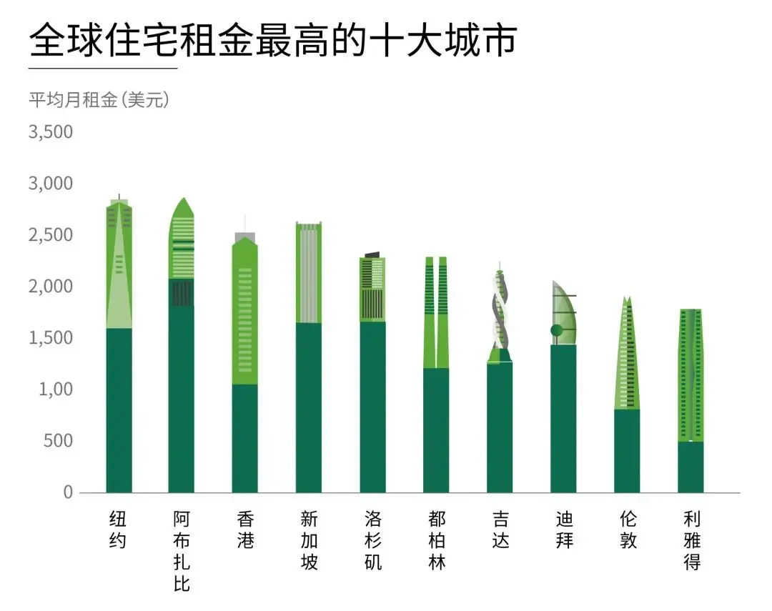 全球住宅租金涨幅的十大城市是？