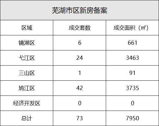 6月18日芜湖市区新建商品房备案73套 二手房备案118套