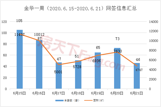 周报分析6.15-6.21金华市区商品房成交474套