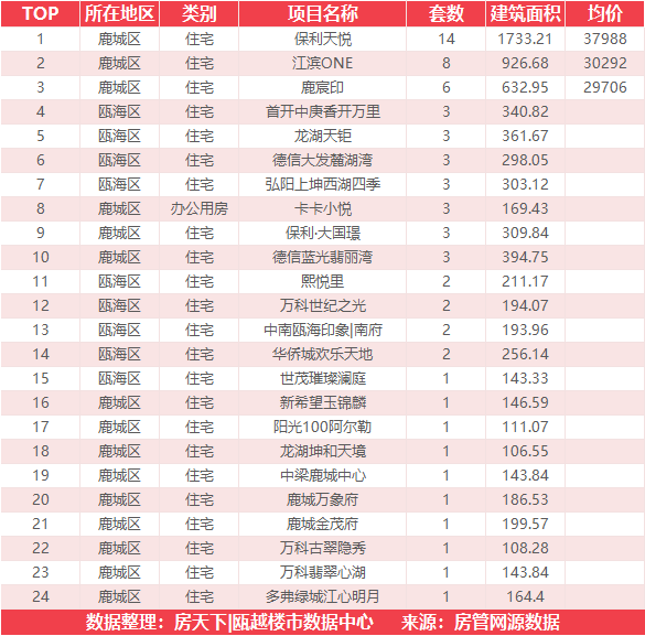 6月20日住宅成交来自瑞安生态科学城|金茂悦