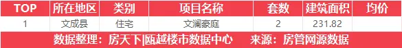 6月21日住宅成交来自瑞安生态科学城|金茂悦